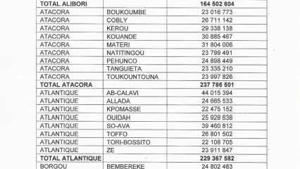 FOND FADEC NON AFFECTE 2019 : 2.820.000.000 f pour le fonctionnement les communes  .(Voir le montant affecté pour chaque commune)