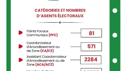 Élections communales et législatives de janvier 2026: la Cena dévoile les catégories et les nombres d’agents électoraux