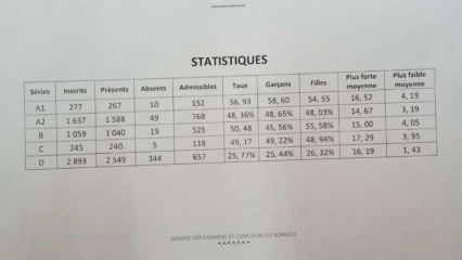 BORGOU/TAUX DE RÉUSSITE DES EXAMEN BLANCS DÉPARTEMENTAUX : Bepc 27,62%, Baccalauréat plus de 50%