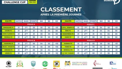 TOURNOI BCC 2023 À NIKKI : Ce qu&rsquo;il faut retenir de la première journée