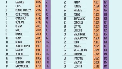 CLASSEMENT 2021 DES PAYS AFRICAINS EN FONCTION DE L&rsquo;INDICE DU BONHEUR : Le Bénin dans le Top 10