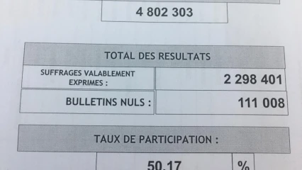 PRESIDENTIELLE AU BENIN :  Voici les résultats provisoires de la Cena