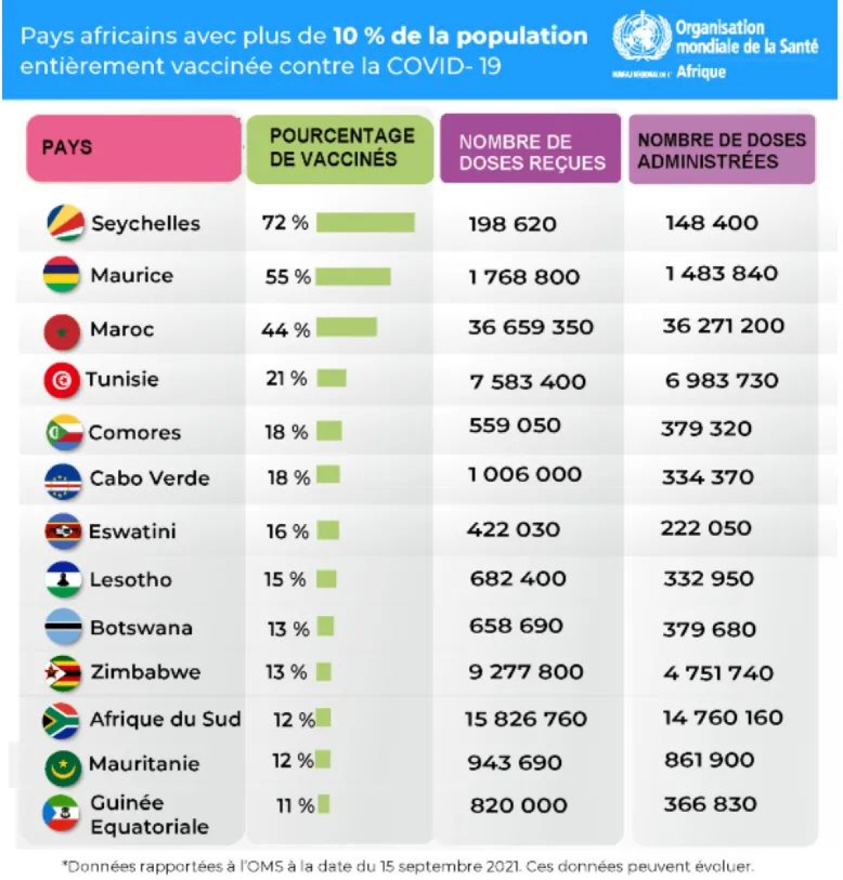 AFRIQUE /CORONAVIRUS :  13 pays seulement ont atteint les 10% de couverture vaccinale . Le Bénin n&rsquo;y est pas encore