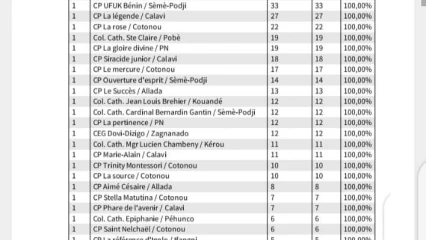 BENIN/BAC 2021: 38 établissements ont récolté 100%