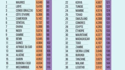 CLASSEMENT 2021 DES PAYS AFRICAINS EN FONCTION DE L’INDICE DU BONHEUR : Le Bénin dans le Top 10