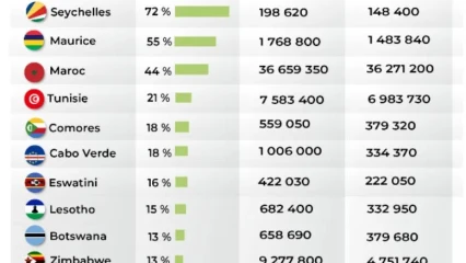 AFRIQUE /CORONAVIRUS :  13 pays seulement ont atteint les 10% de couverture vaccinale . Le Bénin n’y est pas encore