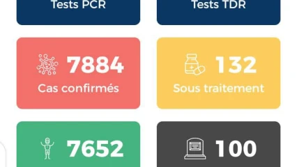 CORONAVIRUS : Le Bénin enrégistre 100 cas de décès