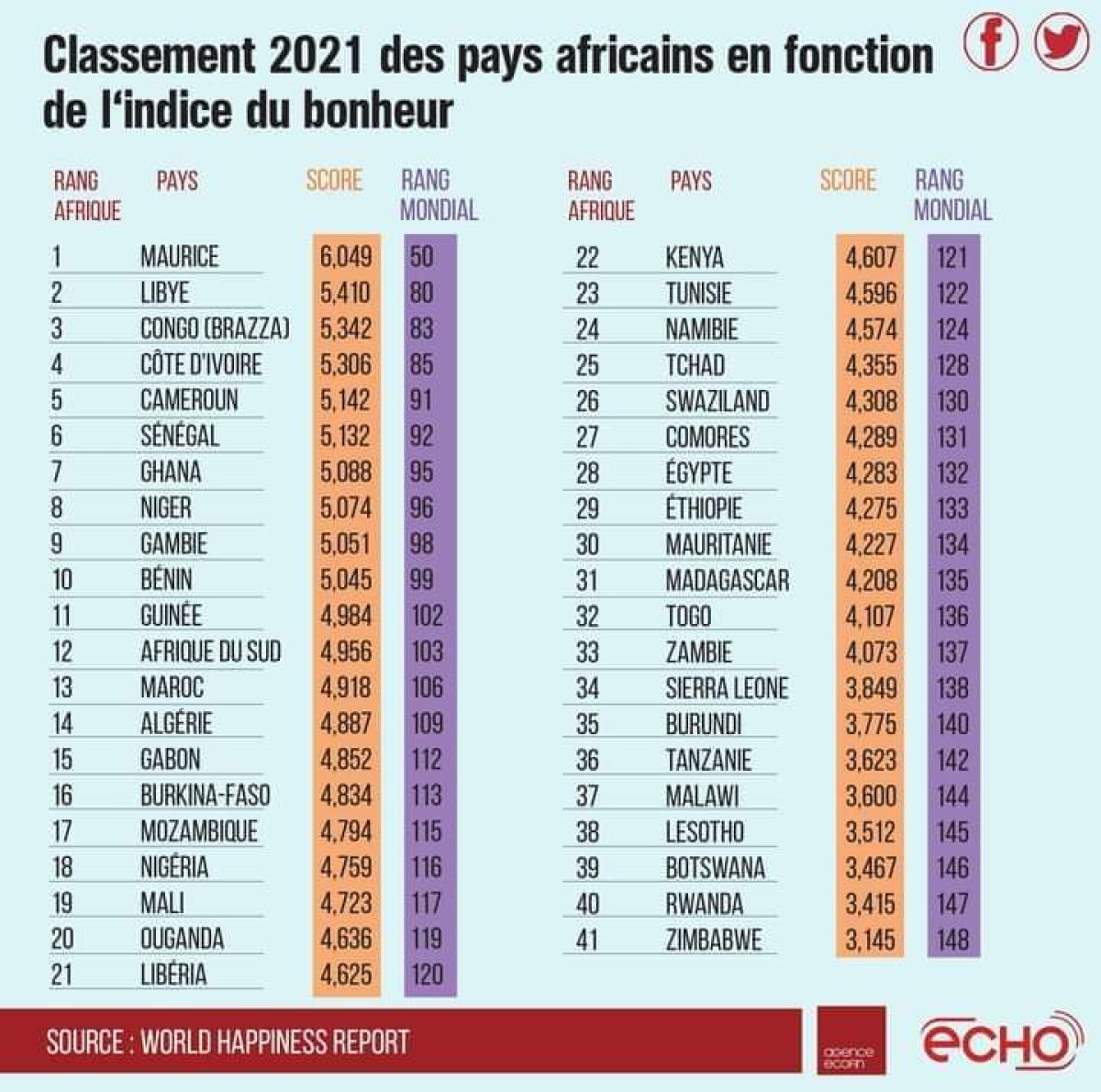 CLASSEMENT 2021 DES PAYS AFRICAINS EN FONCTION DE L&rsquo;INDICE DU BONHEUR : Le Bénin dans le Top 10