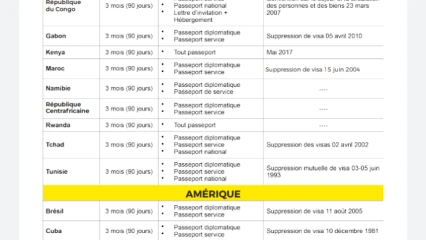 DIPLOMATIE : Voici les pays dont les béninois sont exceptés de visa . Le fruit du dynamisme du ministre Agbénonci