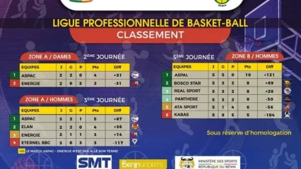LIGUE PROFESSIONNELLE DE BASKETBALL : Le classement à la fin de la phase aller