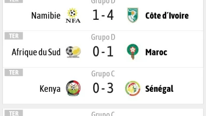 DAABAARU PRONOSTICS : Voici les gagnants du lundi 1er Juillet