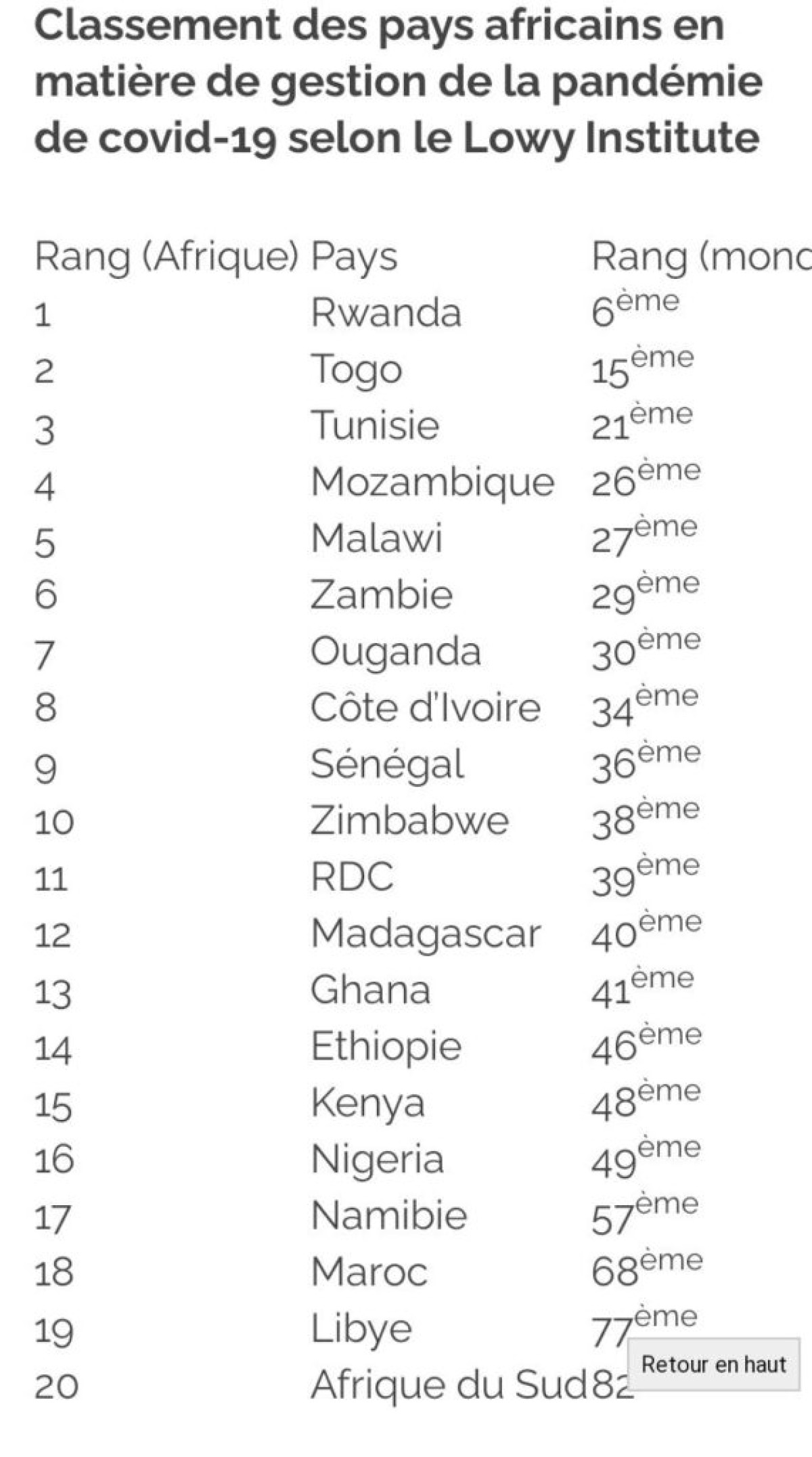 GESTION EFFICACE DU CORONAVIRUS EN AFRIQUE : Le Rwanda et le Togo en tête du peloton . Voici le classement complet