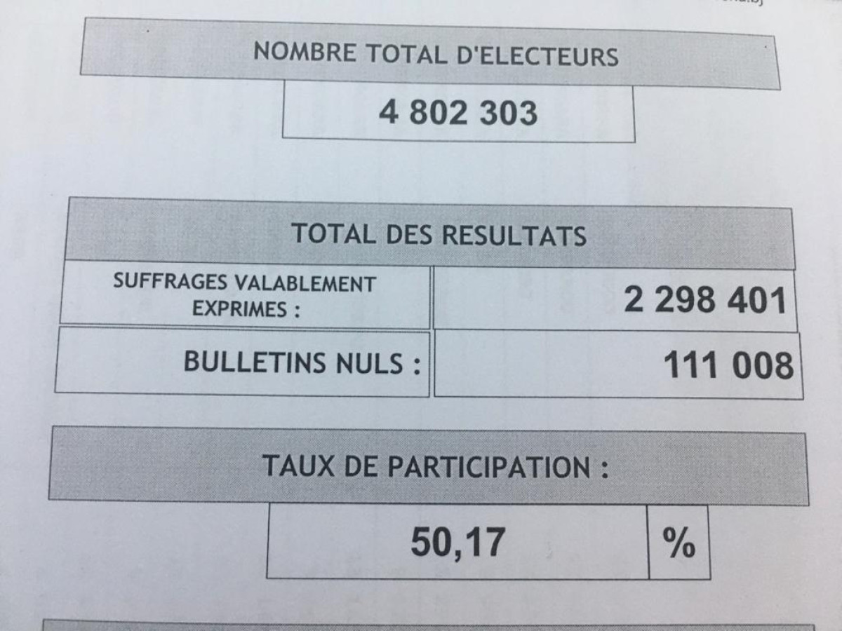 PRESIDENTIELLE AU BENIN :  Voici les résultats provisoires de la Cena