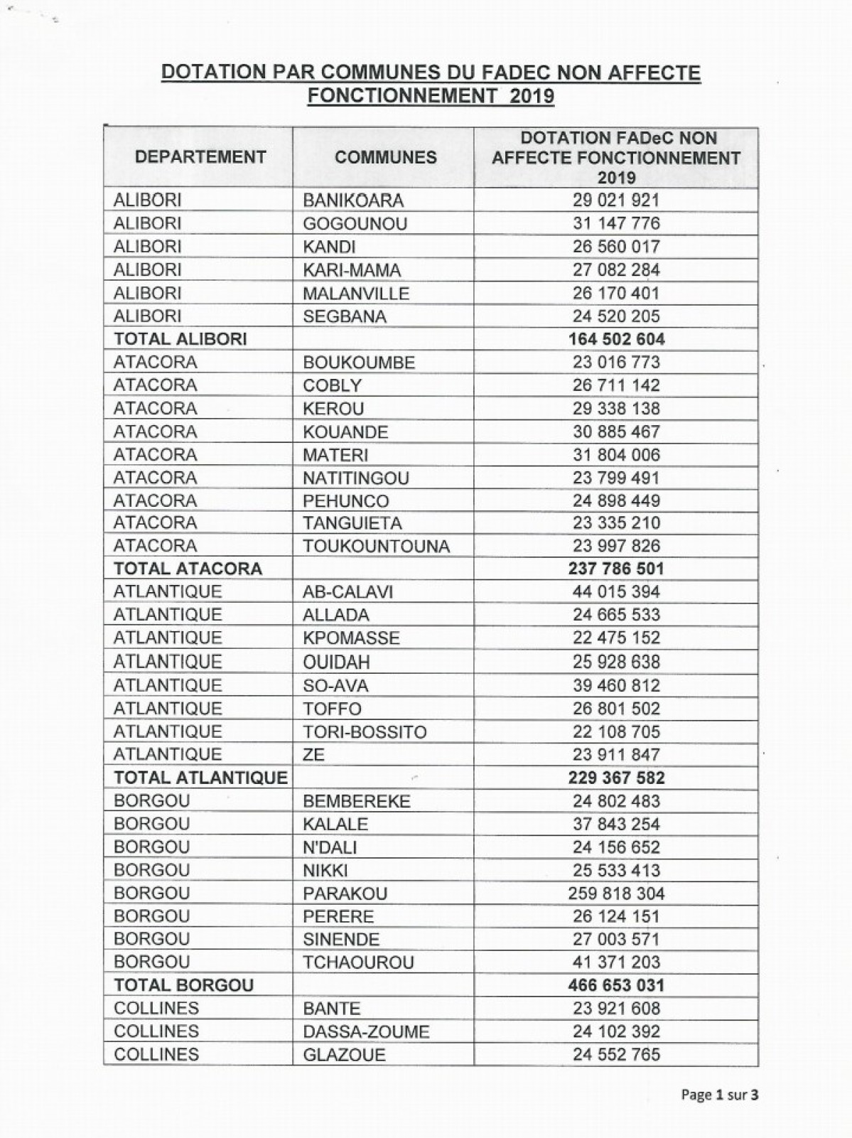 FOND FADEC NON AFFECTE 2019 : 2.820.000.000 f pour le fonctionnement les communes  .(Voir le montant affecté pour chaque commune)