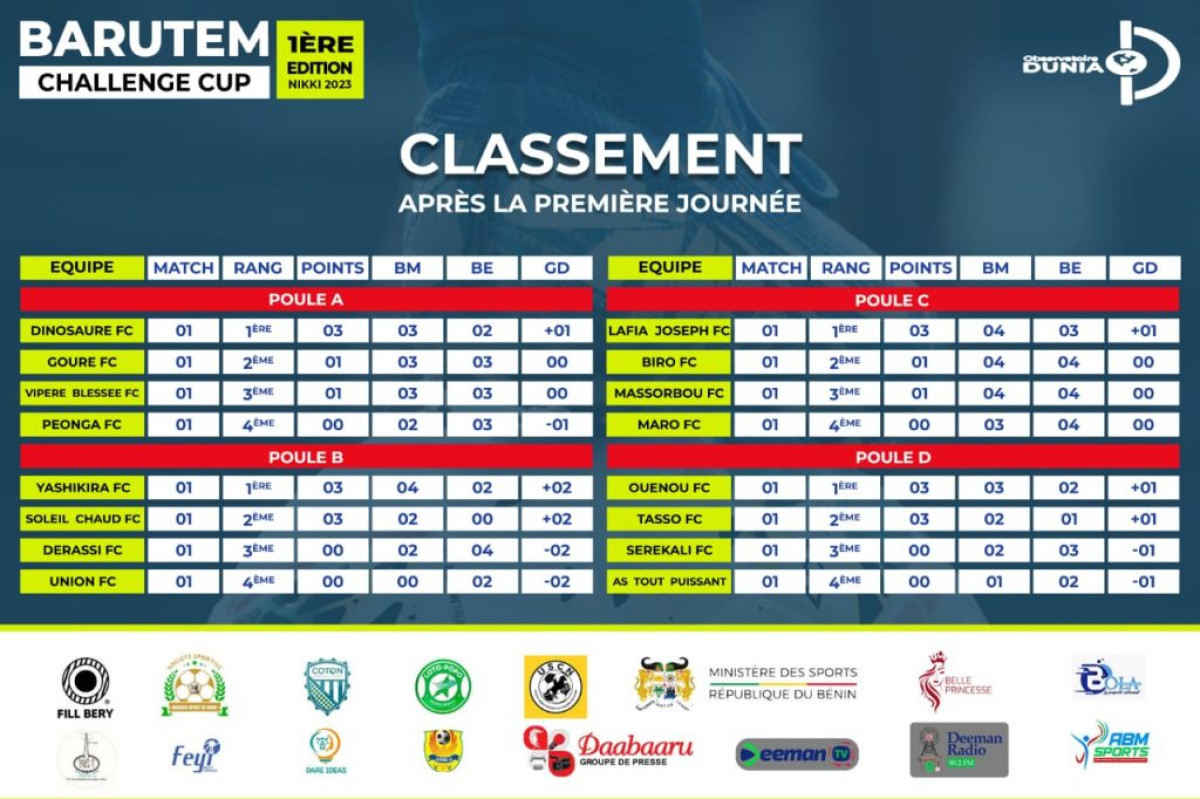 TOURNOI BCC 2023 À NIKKI : Ce qu’il faut retenir de la première journée