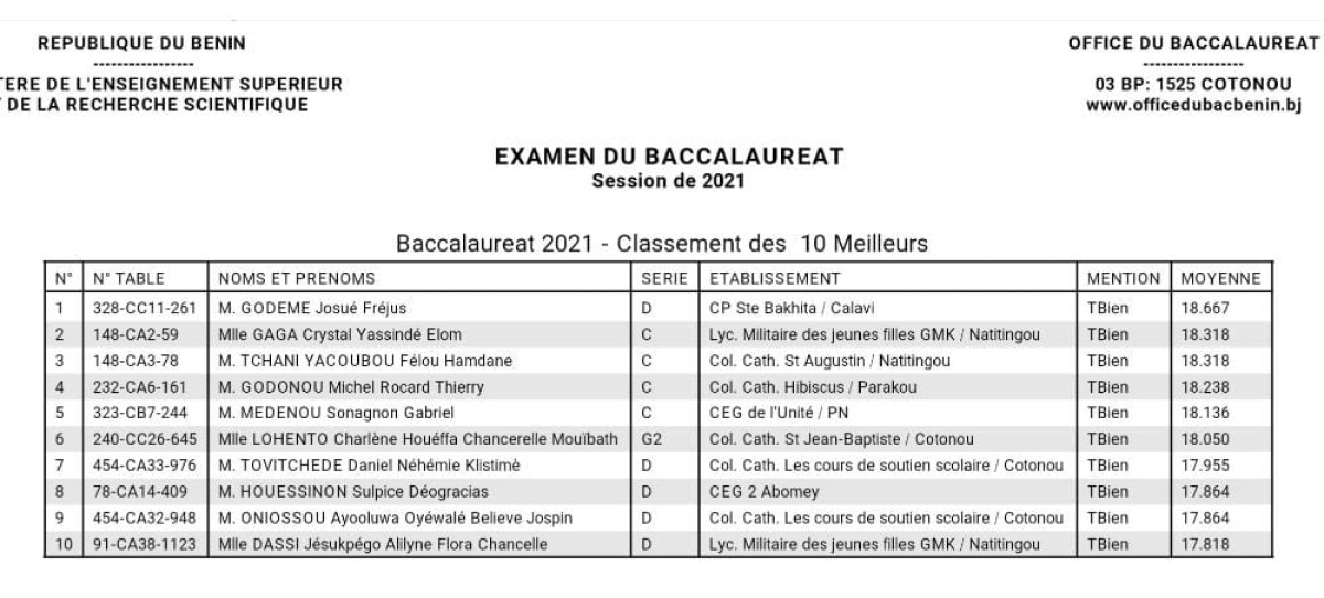 BACCALAUREAT 2021 AU BENIN : Les dix premiers connus