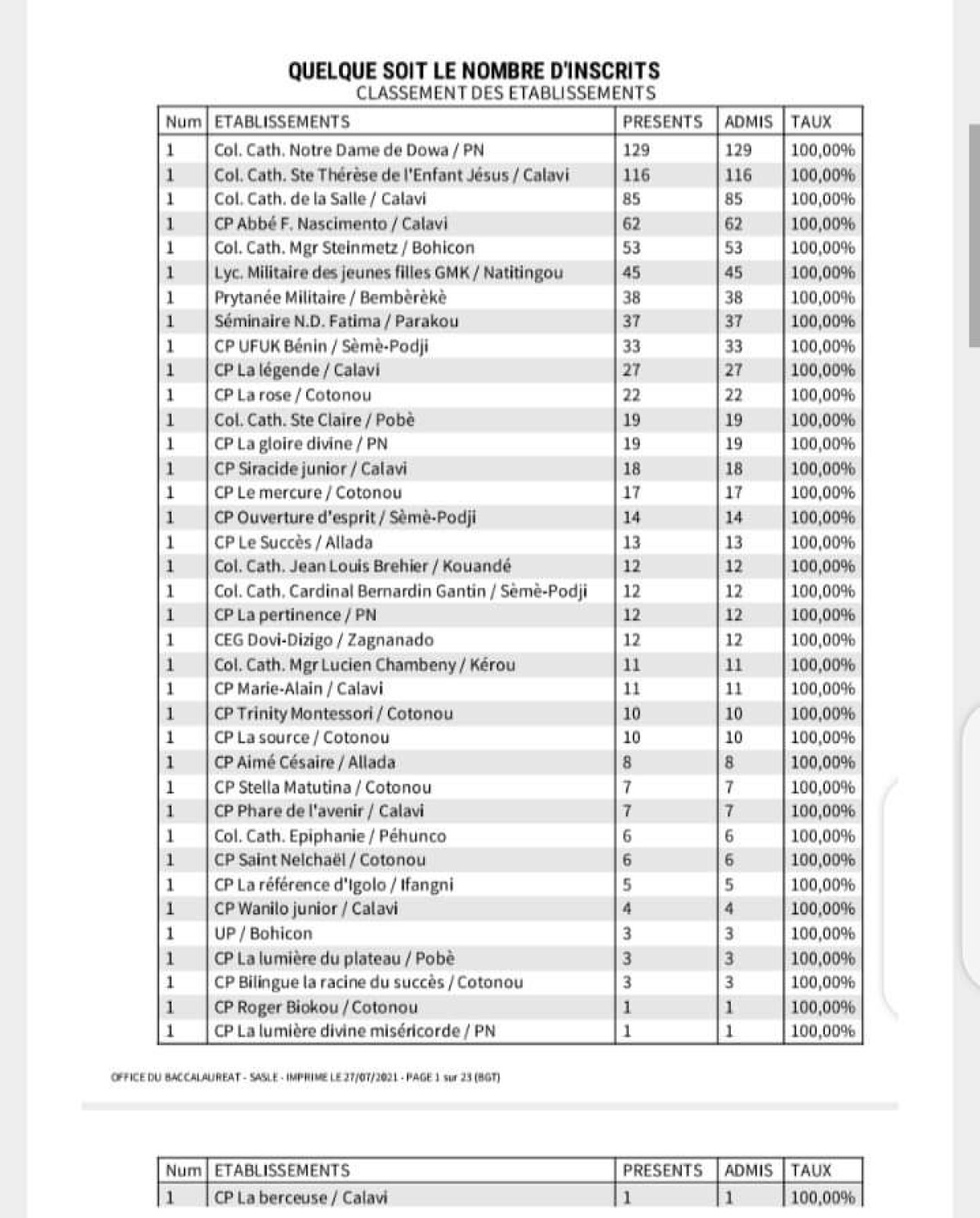 BENIN/BAC 2021: 38 établissements ont récolté 100%