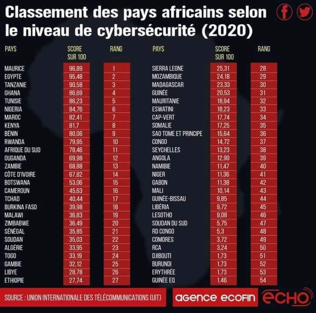 CLASSEMENT DU NIVEAU DE CYBERSECURITE 2020 EN AFRIQUE : Le Bénin dans le top 10