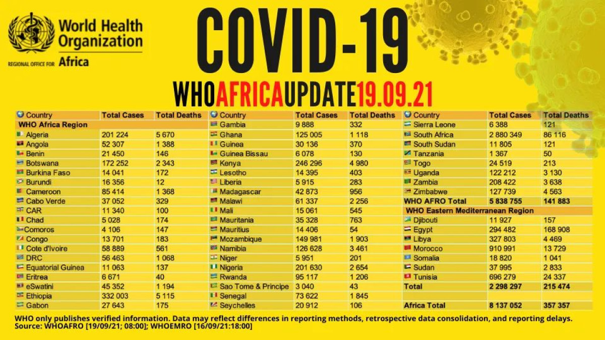 COVID-19 EN AFRIQUE :  8.1 millions de cas confirmés, voici les données par pays