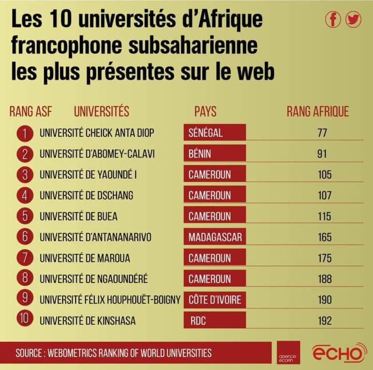 TOP 10 DES UNIVERSITÉS FRANCOPHONES SUBSAHARIENNES PRÉSENTES SUR LE NET : L&rsquo;Uac deuxième au classement