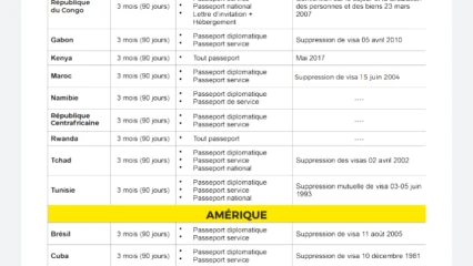 DIPLOMATIE : Voici les pays dont les béninois sont exceptés de visa . Le fruit du dynamisme du ministre Agbénonci