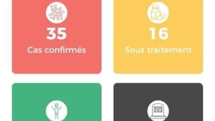 NOUVELLE SITUATION DE LA COVID-19 AU BÉNIN : 18 guérisons enregistrées